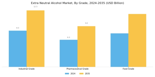 Extra Neutral Alcohol Market Segment Image 4