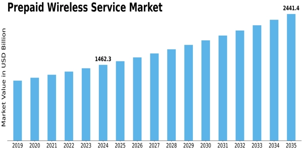 Prepaid Wireless Service Market
 Size