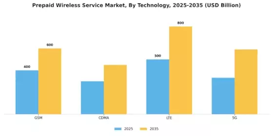 Prepaid Wireless Service Market
 Segment Image 1