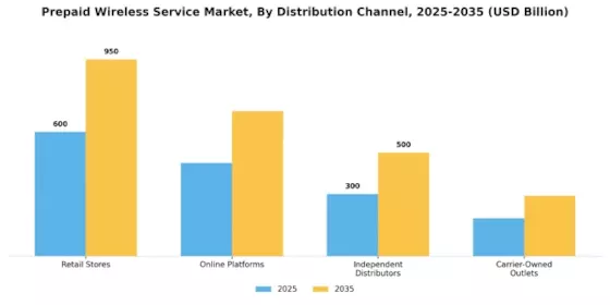 Prepaid Wireless Service Market
 Segment Image 2