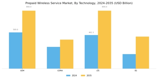 Prepaid Wireless Service Market
 Segment Image 1