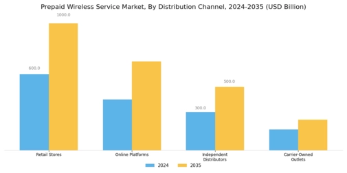 Prepaid Wireless Service Market
 Segment Image 2