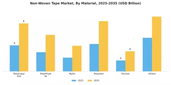 Non Woven Tape Market
 Segment Image 0
