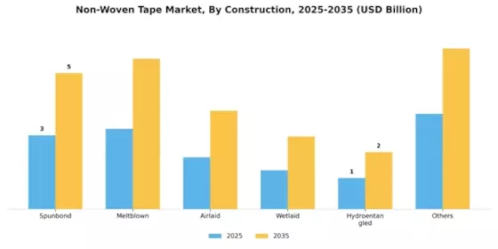Non Woven Tape Market
 Segment Image 1