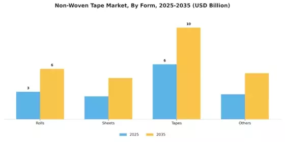 Non Woven Tape Market
 Segment Image 2