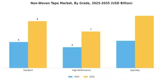 Non Woven Tape Market
 Segment Image 4