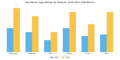 Non Woven Tape Market
 Segment Image 0
