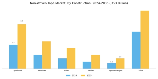 Non Woven Tape Market
 Segment Image 1