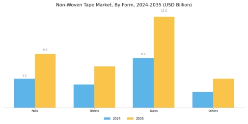 Non Woven Tape Market
 Segment Image 2