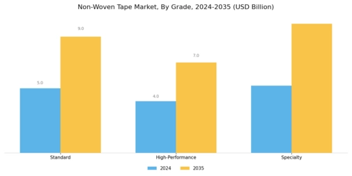 Non Woven Tape Market
 Segment Image 4