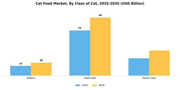 Cat Food Market Segment Image 0