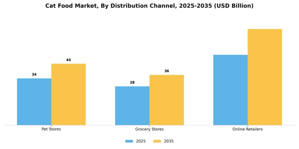Cat Food Market Segment Image 2