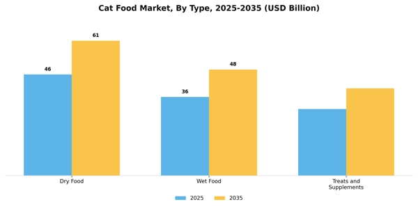 Cat Food Market Segment Image 4