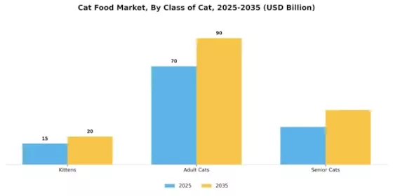 Cat Food Market Segment Image 1