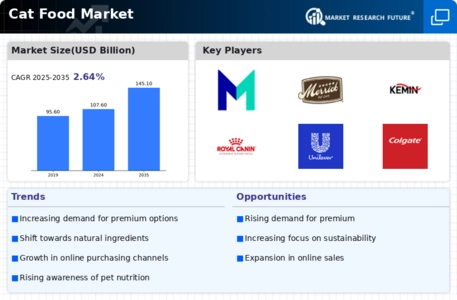 Cat Food Market Infographic