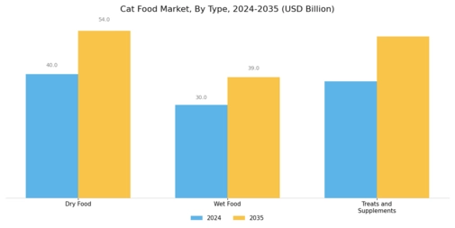 Cat Food Market Segment Image 0