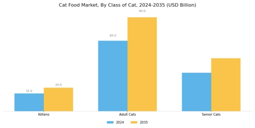 Cat Food Market Segment Image 1