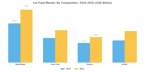 Cat Food Market Segment Image 3