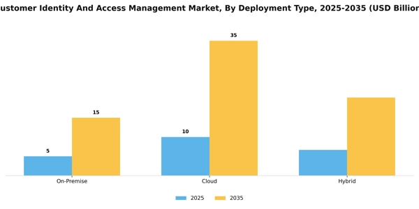 Customer Identity And Access Management Market Segment Image 0