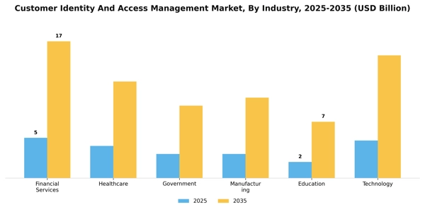 Customer Identity And Access Management Market Segment Image 1