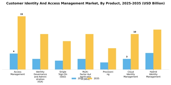 Customer Identity And Access Management Market Segment Image 3