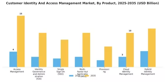 Customer Identity And Access Management Market Segment Image 0