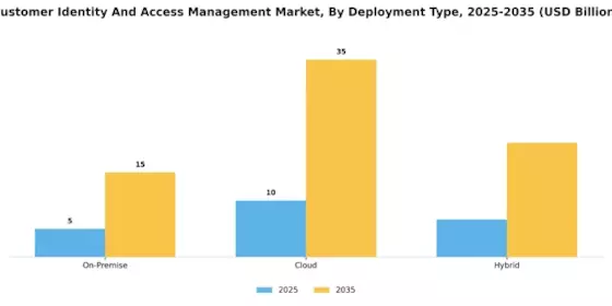 Customer Identity And Access Management Market Segment Image 1