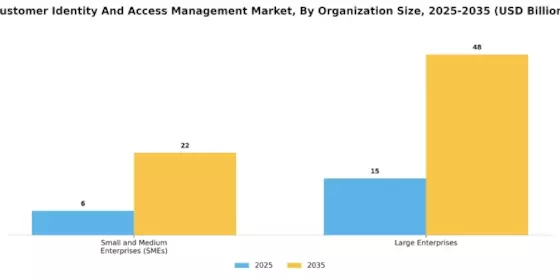 Customer Identity And Access Management Market Segment Image 2