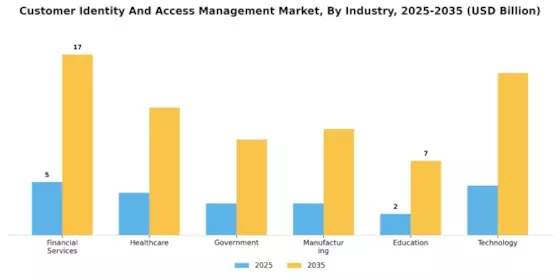 Customer Identity And Access Management Market Segment Image 3