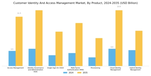 Customer Identity And Access Management Market Segment Image 0