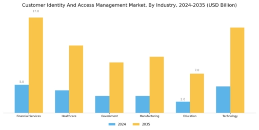 Customer Identity And Access Management Market Segment Image 3