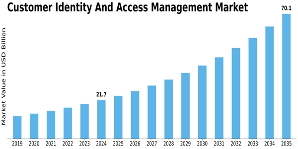 Customer Identity And Access Management Market Size