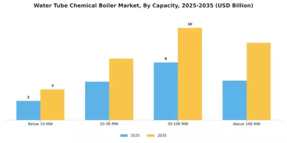 Water Tube Chemical Boiler Market Segment Image 0