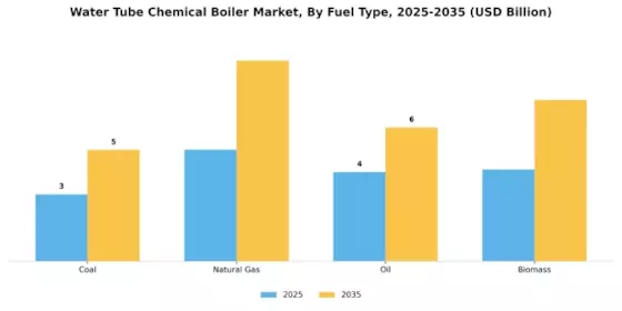 Water Tube Chemical Boiler Market Segment Image 2