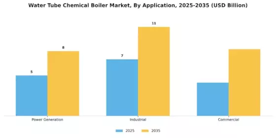 Water Tube Chemical Boiler Market Segment Image 3