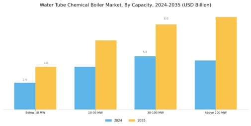 Water Tube Chemical Boiler Market Segment Image 0
