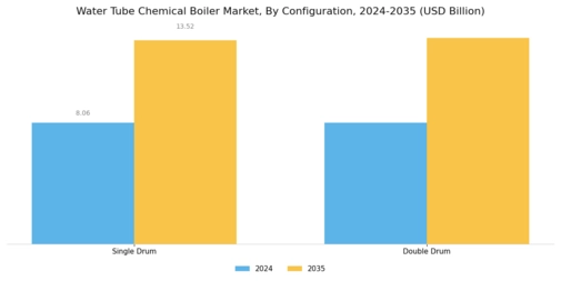 Water Tube Chemical Boiler Market Segment Image 1