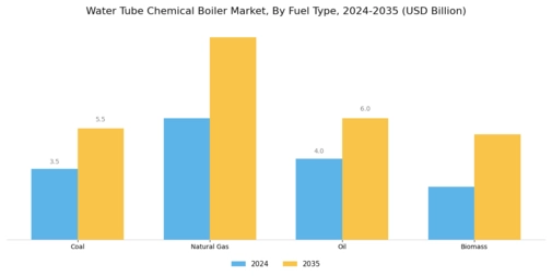 Water Tube Chemical Boiler Market Segment Image 2