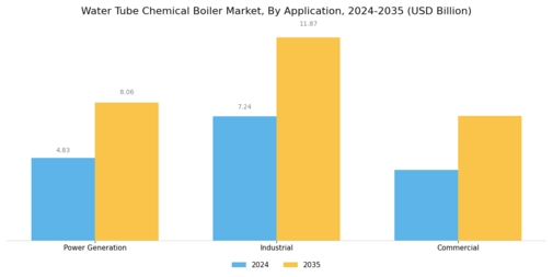 Water Tube Chemical Boiler Market Segment Image 3