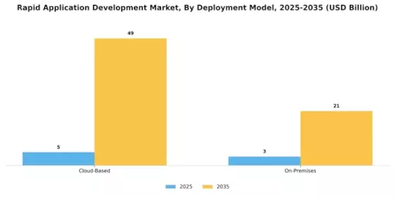 Rapid Application Development Market
 Segment Image 0