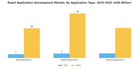 Rapid Application Development Market
 Segment Image 1