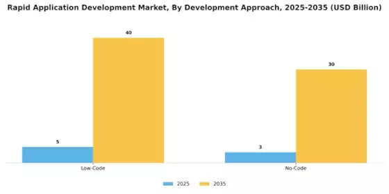 Rapid Application Development Market
 Segment Image 2