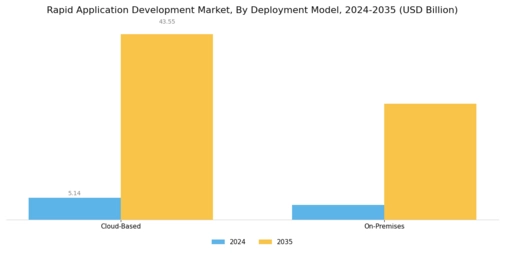 Rapid Application Development Market
 Segment Image 0