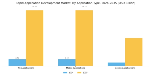 Rapid Application Development Market
 Segment Image 1