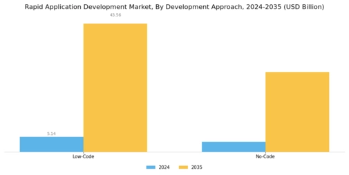 Rapid Application Development Market
 Segment Image 2