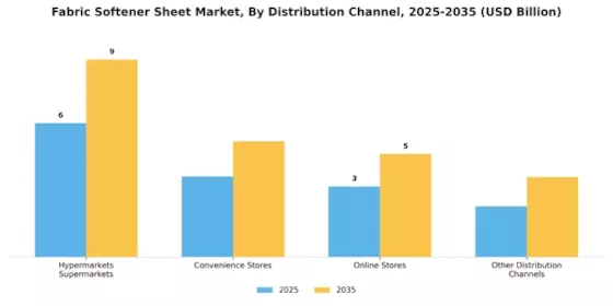 Fabric Softener Sheet Market Segment Image 1
