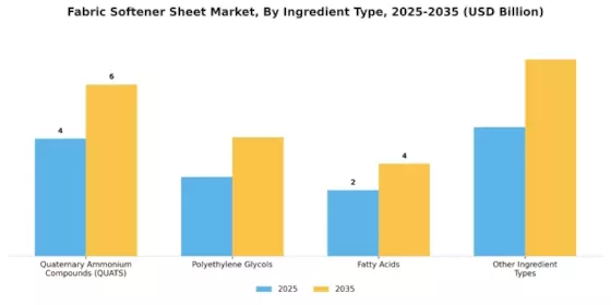 Fabric Softener Sheet Market Segment Image 3