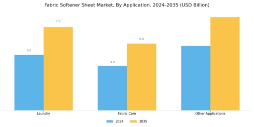 Fabric Softener Sheet Market Segment Image 4