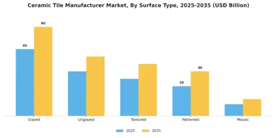 Ceramic Tile Manufacturer Market Segment Image 2