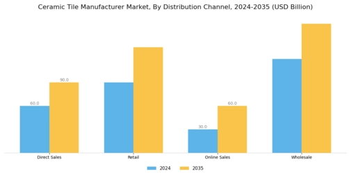 Ceramic Tile Manufacturer Market Segment Image 3